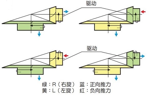 圖 1.11 旋轉方向與軸向力方向