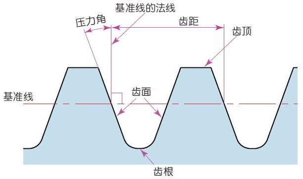 圧力角