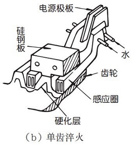 單齒淬火