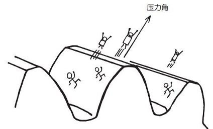 壓力角的插畫