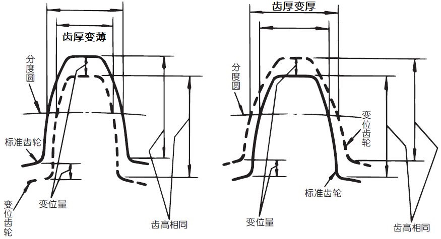 變位齒輪
