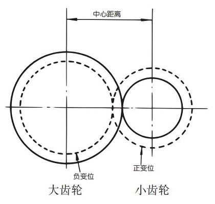 中心距離