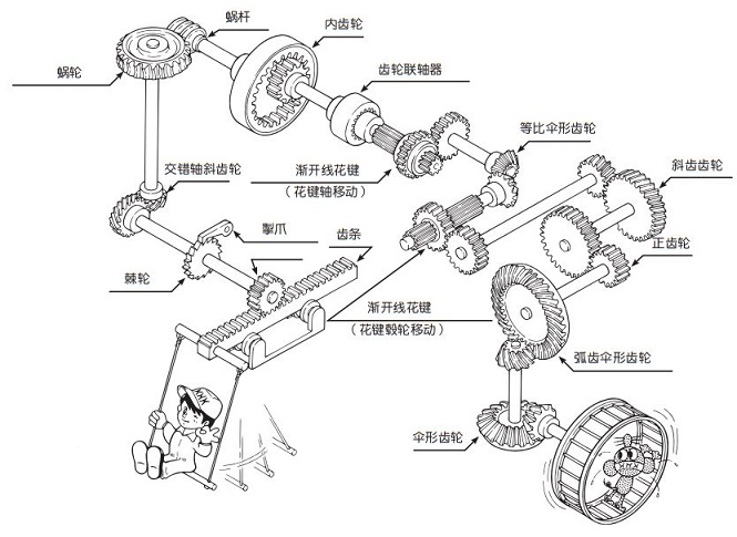 齒輪機構